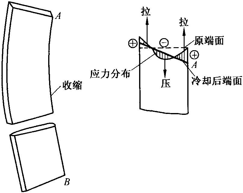 一、火焰矯正的原理